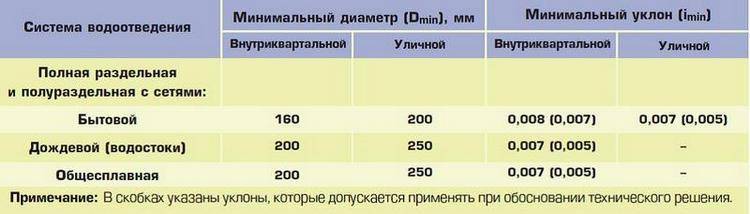 Определение глубины заложения ливневой канализации