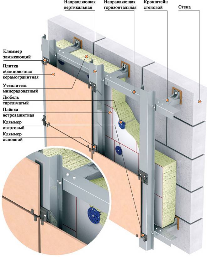 Особенности монтажа подсистем вентилируемых фасадов