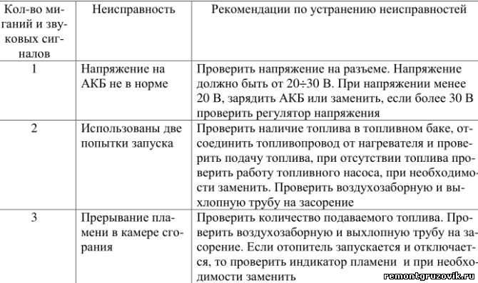 Ошибки автономной. Коды ошибок Прамотроник 4д-24 коды ошибок. Коды ошибок автономки Планар 4дм 12. Таблица ошибок Прамотроник 4д-24. Автономка Прамотроник 4д-24 коды ошибок.