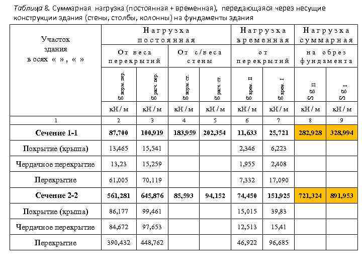 Как правильно рассчитать нагрузку на фундамент