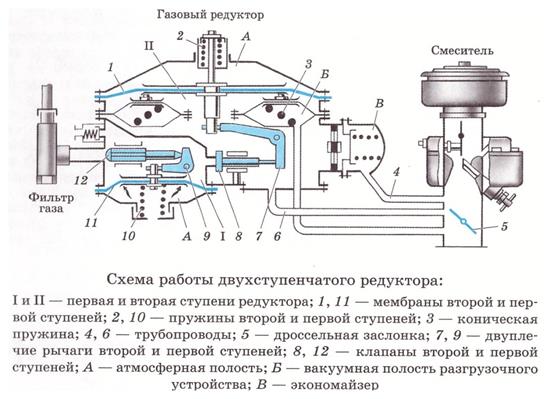 Принцип действия и схема газового редуктора