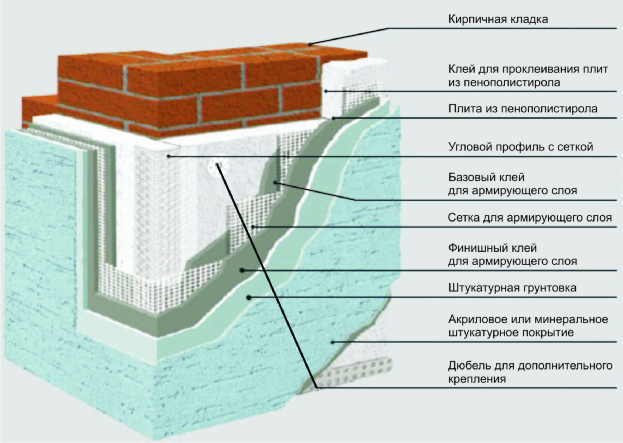 Устройство наружных. Толщина штукатурного слоя в мокром фасаде. Мокрый фасад слои. Мокрый фасад толщина штукатурки. Толщина штукатурки по пенополистиролу.