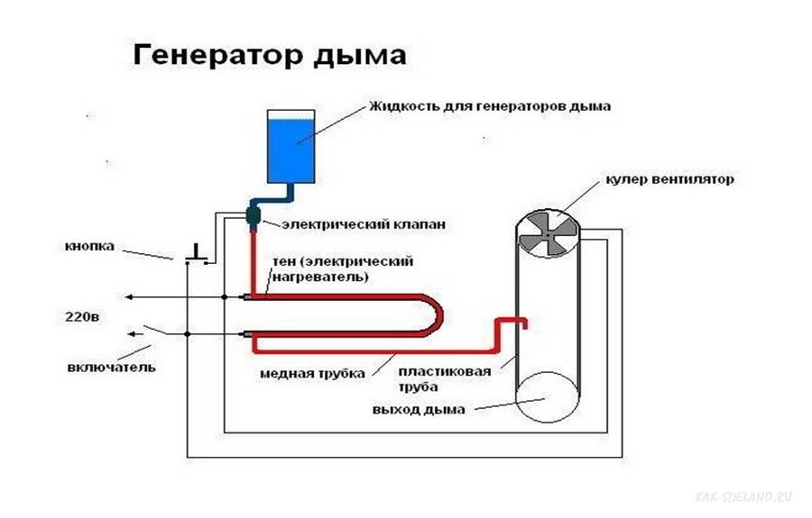 Дымогенератор для холодного копчения своими руками: устройство и чертежи доступных вариантов
