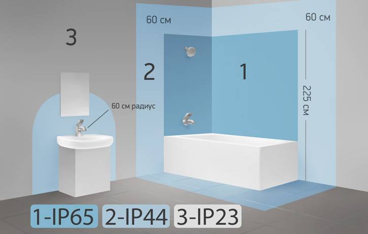 Особенности выбора и установки розеток в ванной комнате