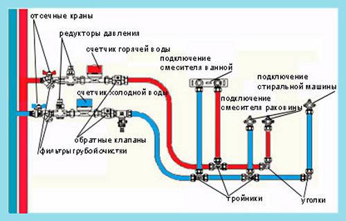 Как правильно развести водопровод в квартире