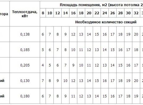 Калькулятор расчета секций радиатора