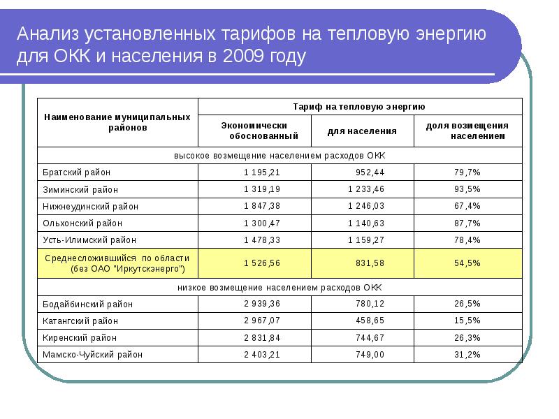 Тепловая энергия тарифы 2022