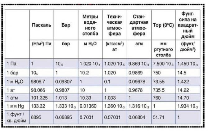 Сколько атмосфер должно быть в системе водоснабжения в квартире