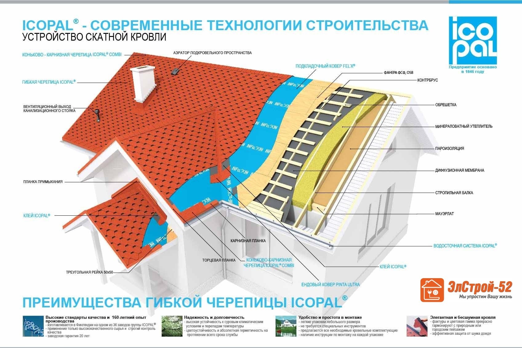 Пирог мягкая черепица технониколь