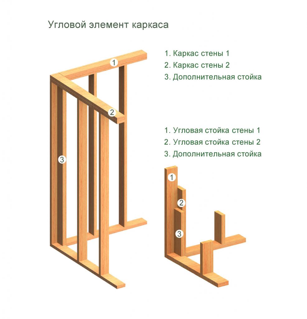 Как крепить стойки к нижней обвязке в каркасном доме