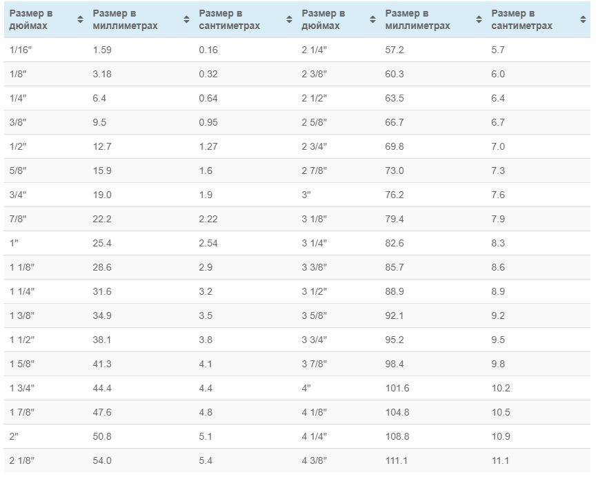 Перевести дюймы в сантиметры (inches, инчи в см и мм): формула, таблицы