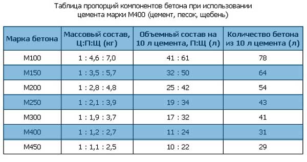 Состав цемент песок. Пропорции цемента в бетоне м300. Раствор бетона м400 пропорции. Марка цемента для бетона м300. Раствор марки м300 пропорции.