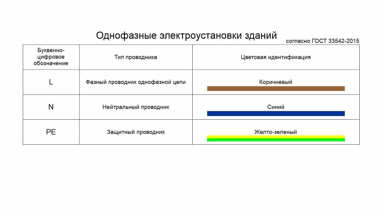 Какого цвета провод заземления. Цветовое обозначение проводов переменного тока 3 фазы. Маркировки в электрических схемах фаза. Маркировка проводов однофазной сети. Цветовая маркировка проводов трехфазной сети.