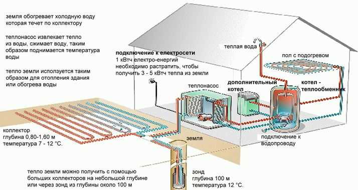 Геотермальный тепловой насос: своими руками, принцип работы