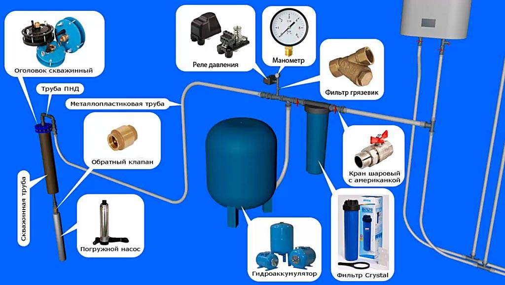 Как сделать водопровод в частном доме от скважины своими руками