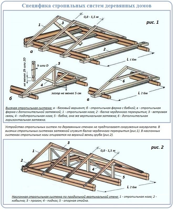 Стропильная система двухскатной крыши висячая чертежи