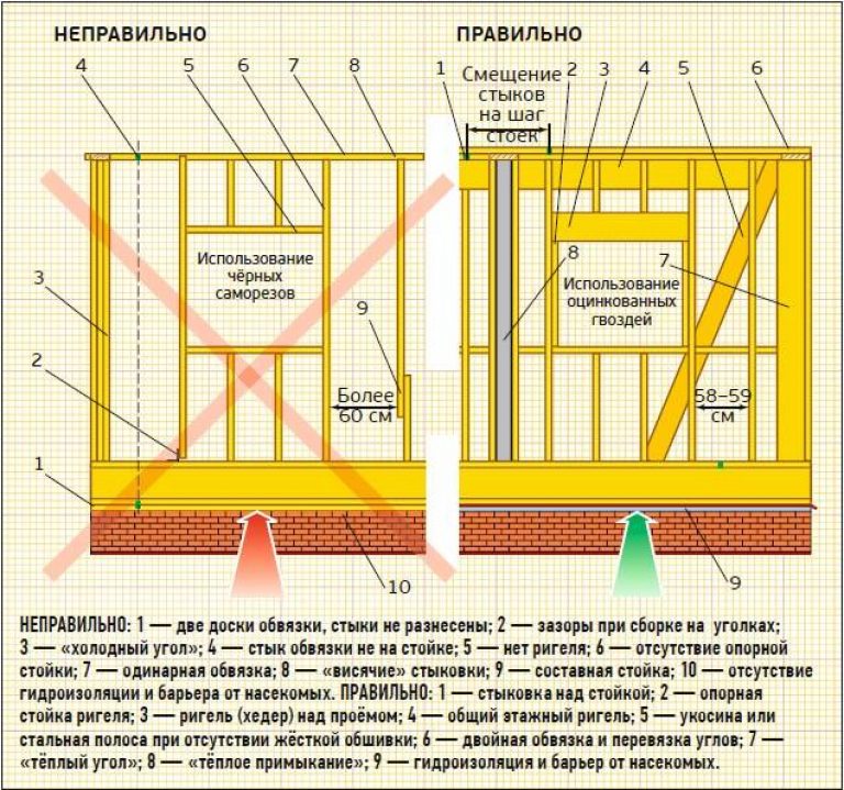 Пошаговая инструкция строительства каркасного дома своими руками