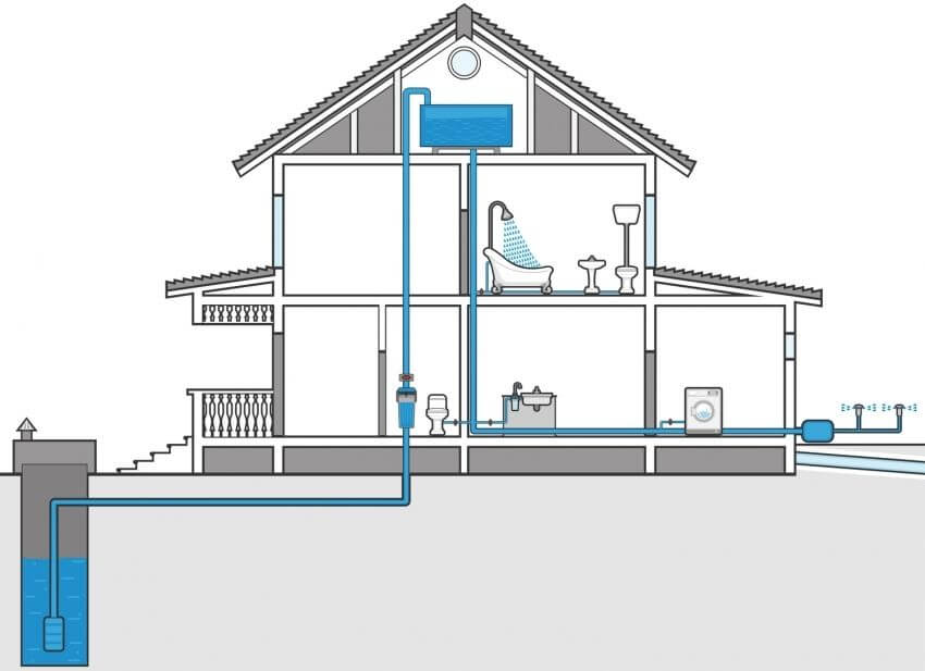 Как спроектировать и обустроить водопровод в частном доме и сколько это стоит