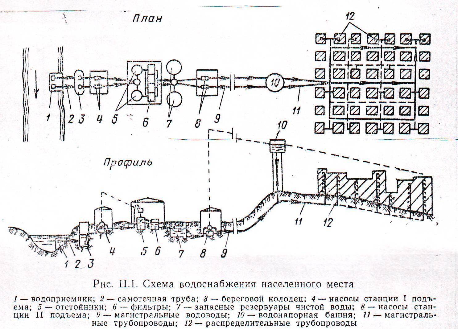 Схема водоснабжения города из поверхностного источника