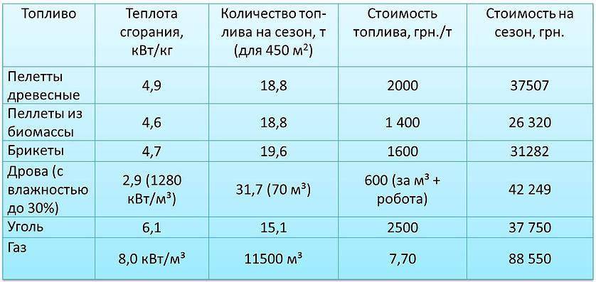 Сколько вместо. Теплота сгорания дров и брикетов. Теплота сгорания дров КВТ на кг. Мощность горения дров КВТ. Таблица расхода дров и пеллет.