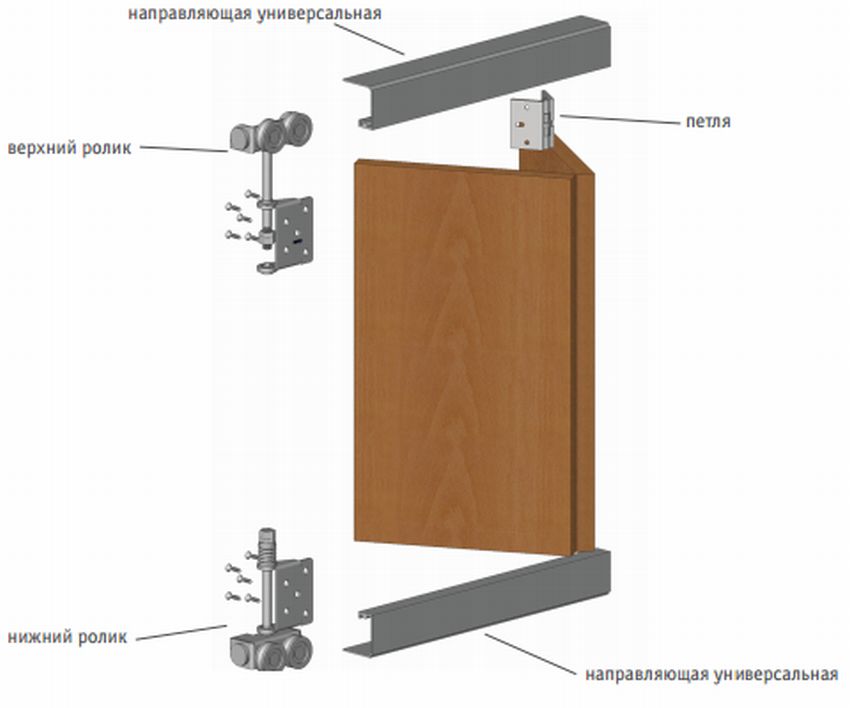 Пошаговая инструкция по изготовлению раздвижных дверей