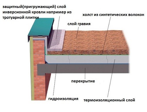 Проекты плоской кровли в частном доме своими руками