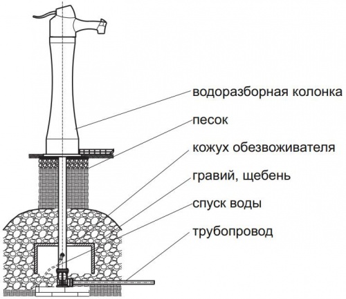 Карта колонок с водой