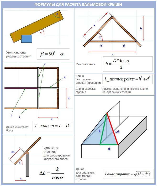 Как рассчитать вальмовую крышу по размерам дома