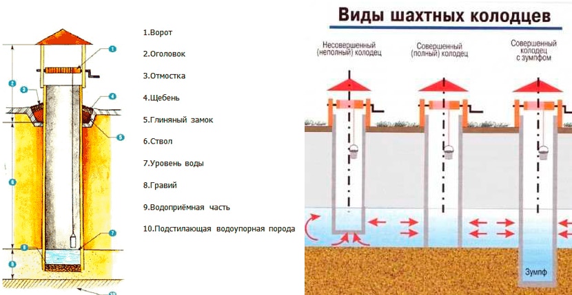 Схема устройства колодца из бетонных колец для воды