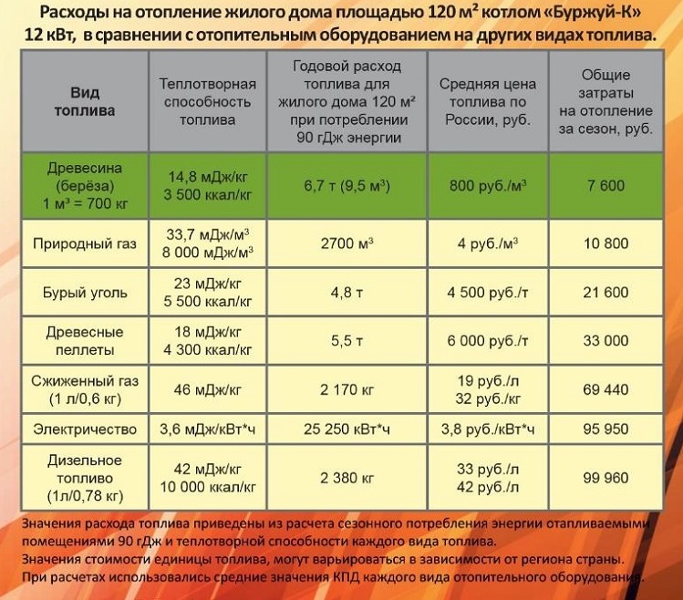 Квт кг. Расход топлива дизельного котла отопления на 100 м2. Расход газа на отопление дома 100. Расход магистрального газа на отопление дома 200 м2. Сколько газа нужно для отопления 150 м2.