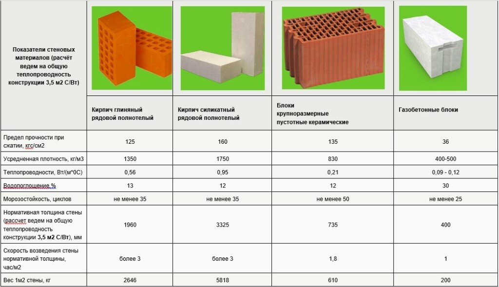 Как выбрать газобетонные блоки для строительства дома