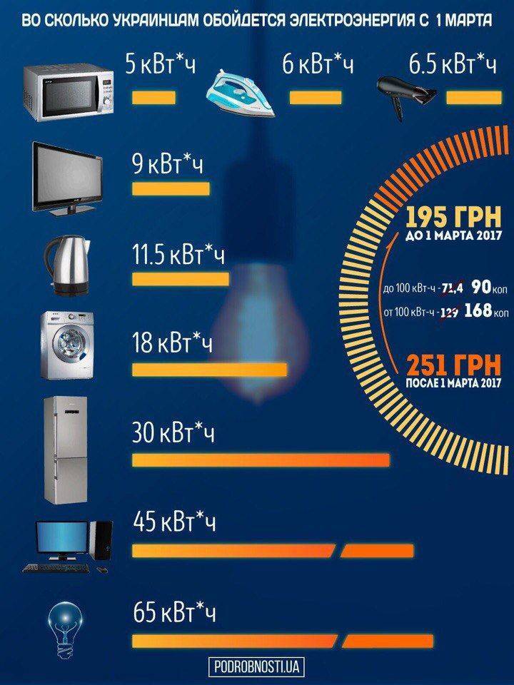 Сколько энергии. Потребление электроэнергии КВТ И КВТЧ. Потребление электроэнергии холодильника среднего. 1 КВТ час электроэнергии. Потребление электроэнергии в КВТ В час.