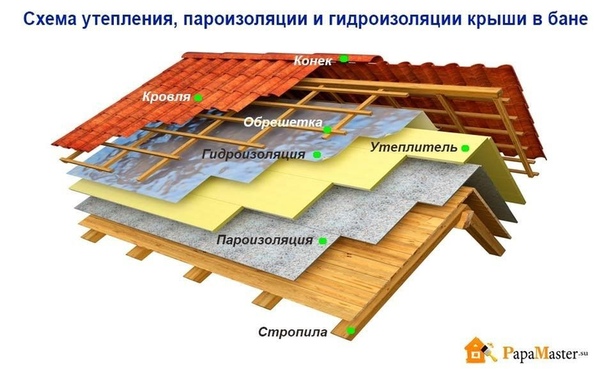 Какую выбрать пароизоляцию для крыши: обзор эффективных материалов и рейтинг лучших производителей