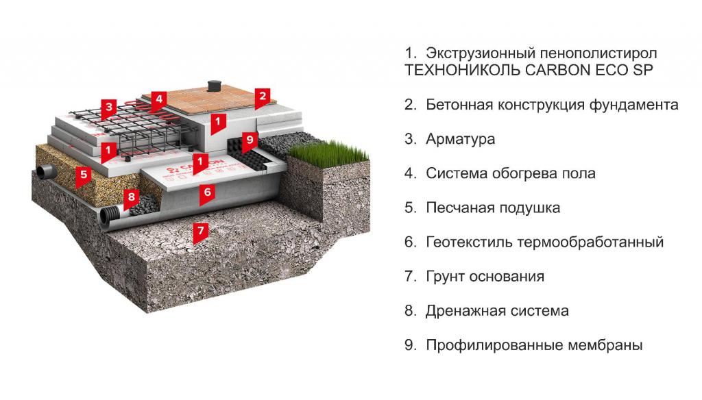 Фундамент шведский пирог