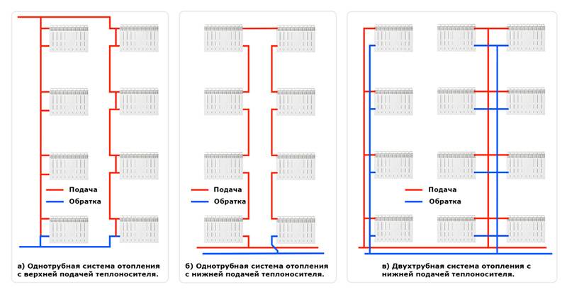 Разновидности схем разводки отопления в многоэтажном доме