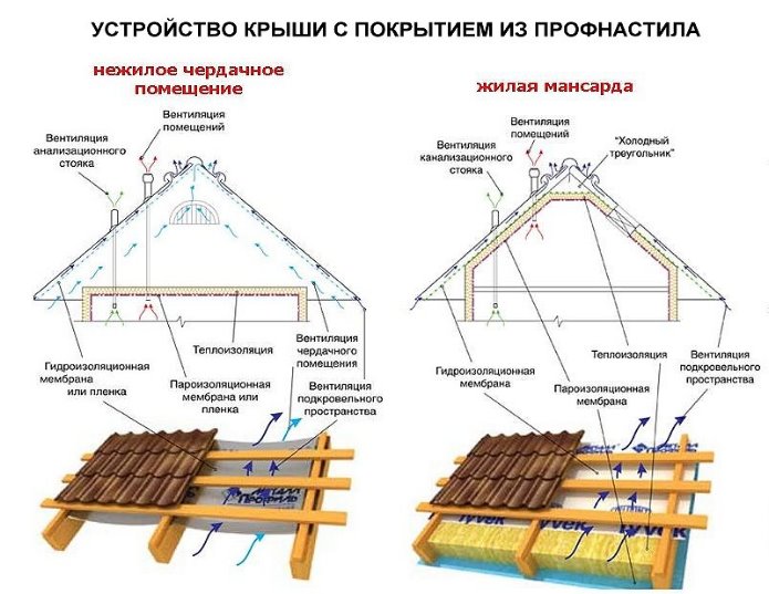 Как накрыть крышу профнастилом. Схема покрытия кровли профнастилом. Устройство скатной кровли из профлиста. Схема устройства скатной кровли из профлиста по деревянной обрешетке. Устройство скатной крыши конструкция.