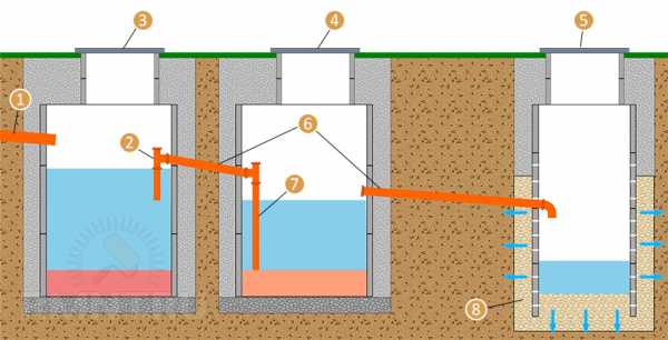 Как сделать отстойник с переливом для канализации в частном доме