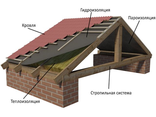 Строительство крыши частного дома своими руками