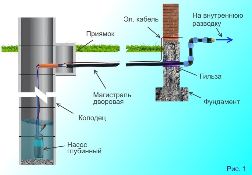 Как провести воду из колодца в дом: прокладка коммуникаций и организация системы подачи воды в дом из колодца