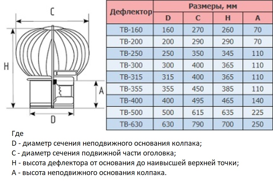 Турбодефлектор своими руками чертежи