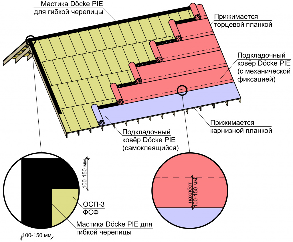 Схема укладки мягкой кровли