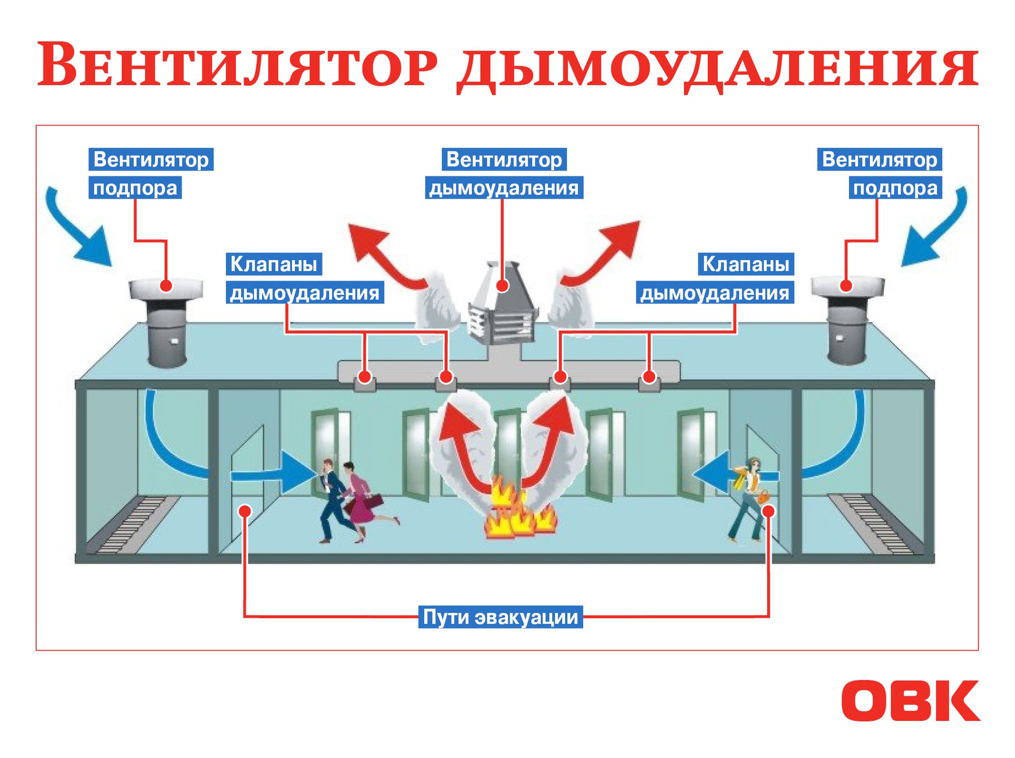 Предназначение противодымной вентиляции и дымоудаления