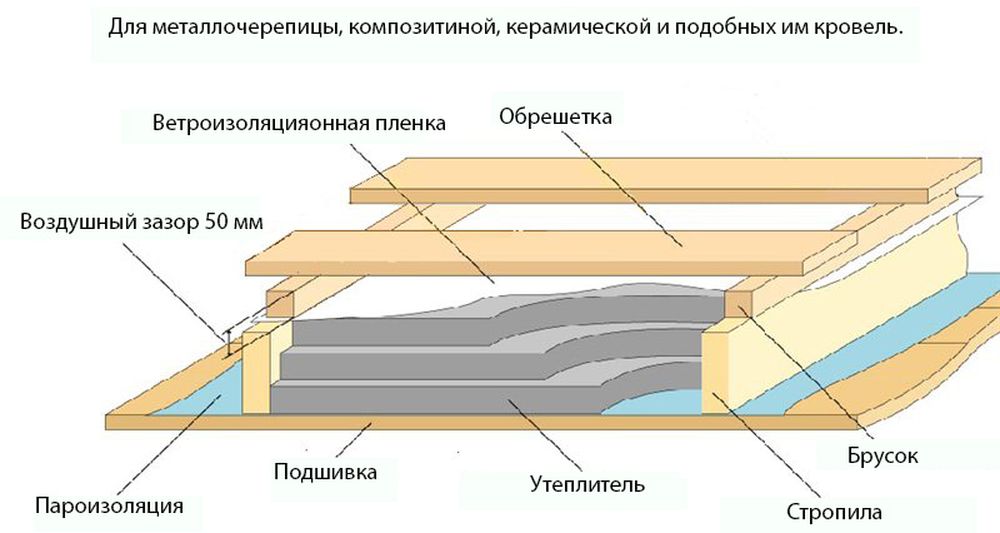 Потолок у крыши пирог