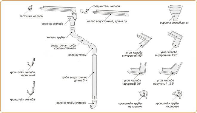 Крепеж водосточных желобов схема