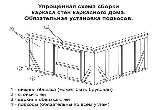 Каркасные дома как правильно строить схема пошаговая