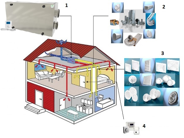 Какую систему вентиляции выбрать для частного дома