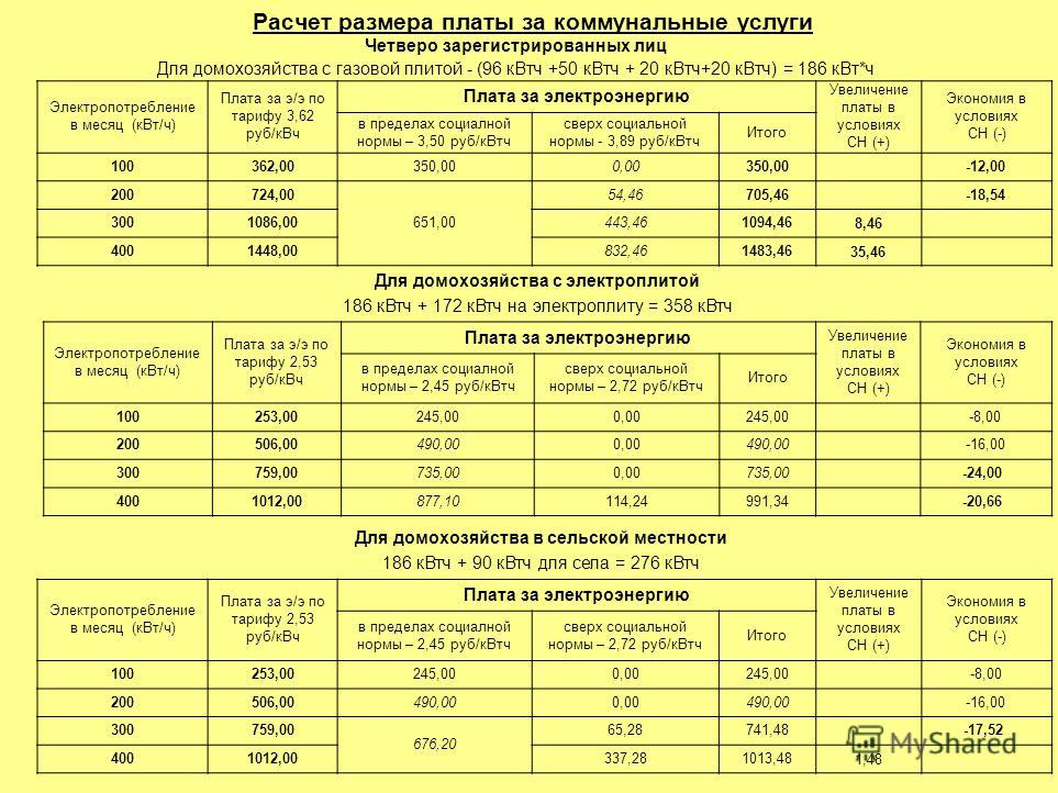 Периоды электроэнергии. Расчет социальной нормы потребления электроэнергии. Норматив потребления электроэнергии на 1 человека со счетчиком. Нормы потребления электроэнергии потребление на один дом. Норма электроэнергии на человека 2020 Нижний Новгород.