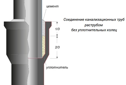 Материалы, используемые для изготовления канализационных муфт