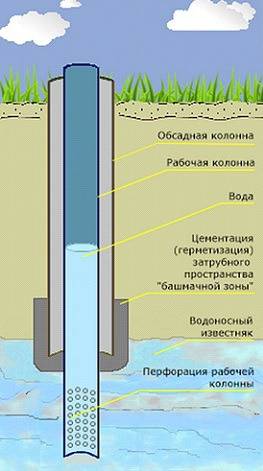 Схема скважины для воды на известняк