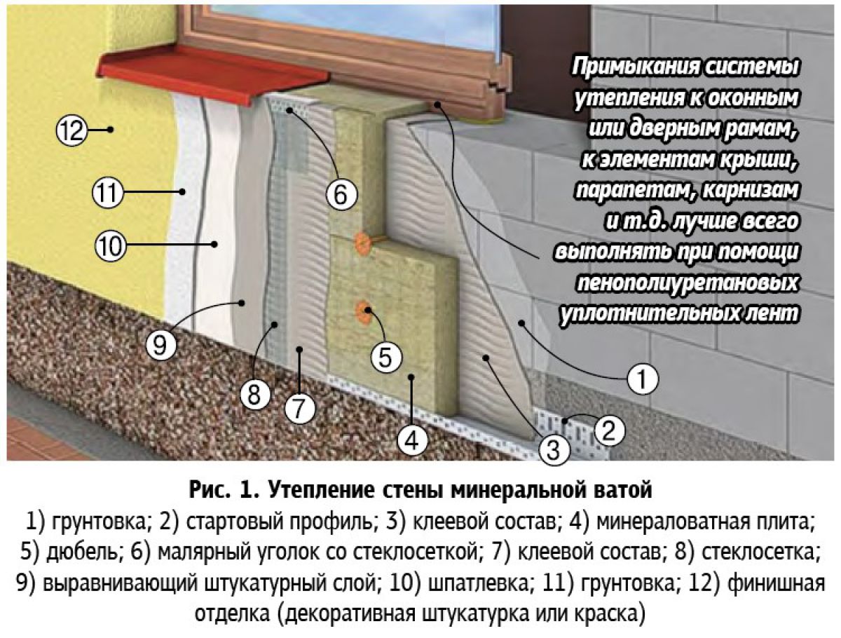 Схема мокрого фасада